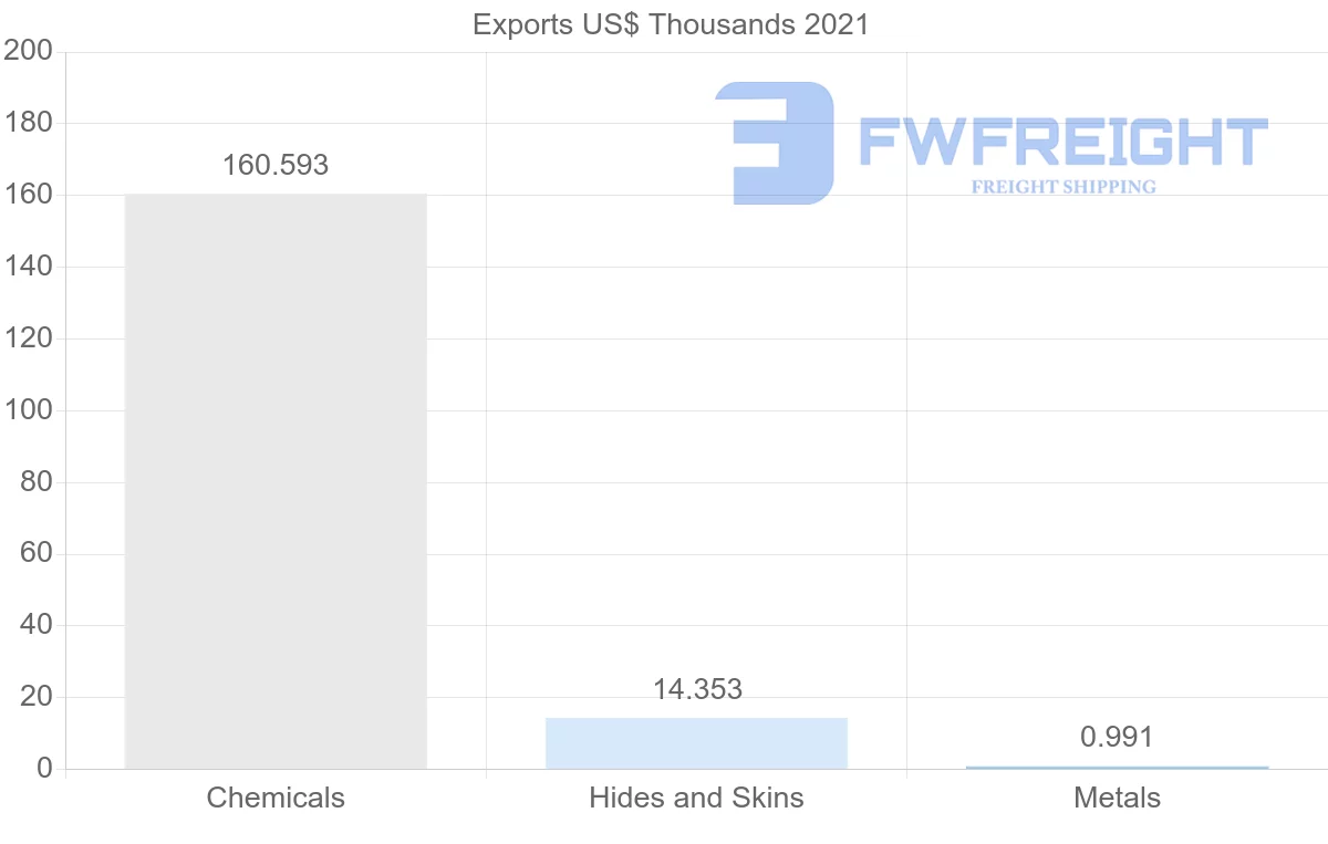 Shipping company from Mauritius to Austria