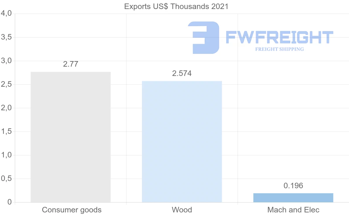 Shipping company from Mauritius to Azerbaijan