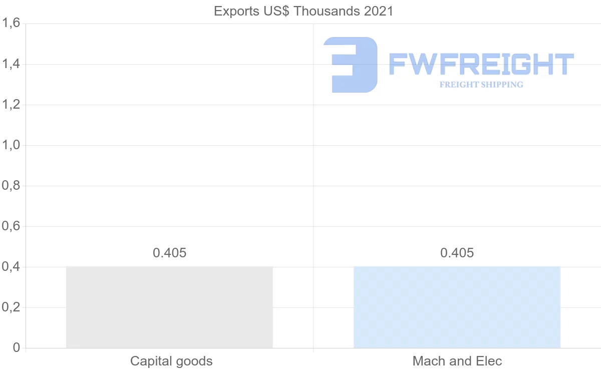 Shipping company from Mauritius to Bahamas