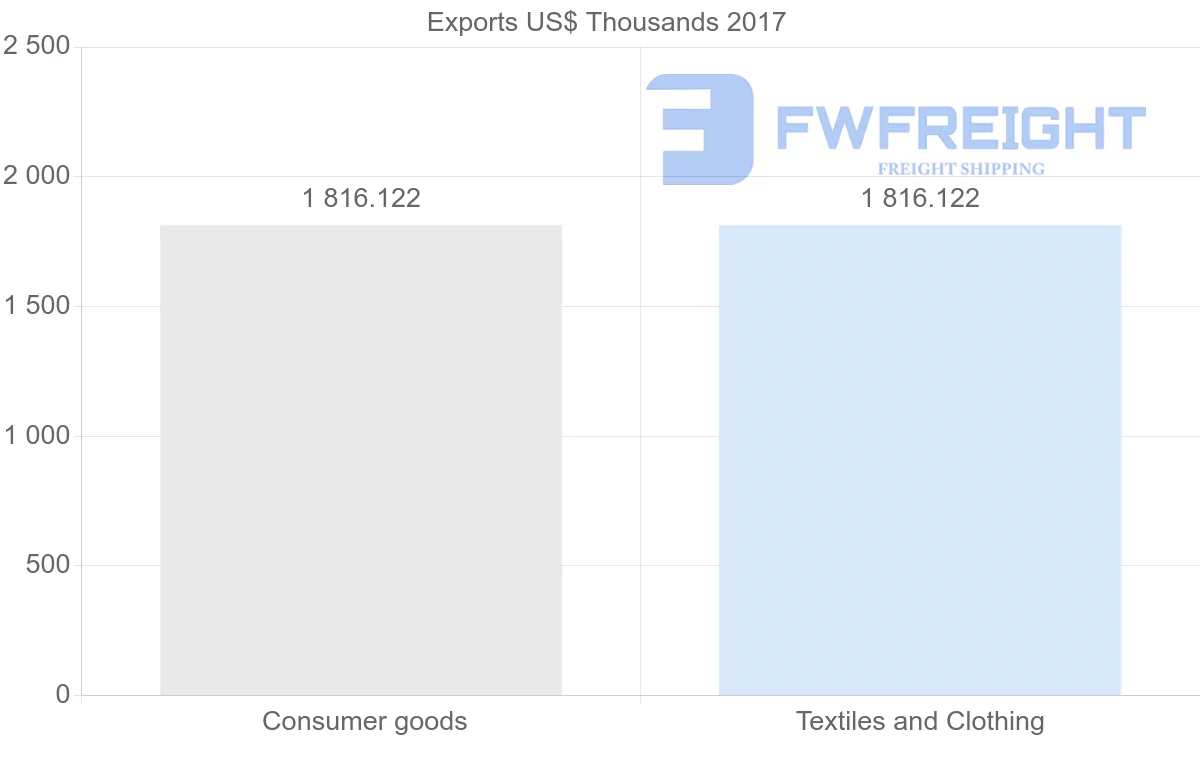 Shipping company from Mauritius to Belarus