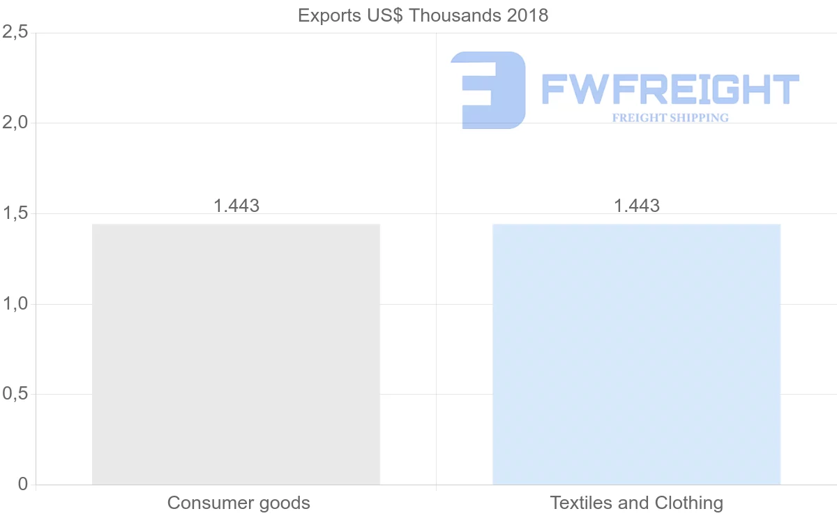 Shipping company from Mauritius to Belize