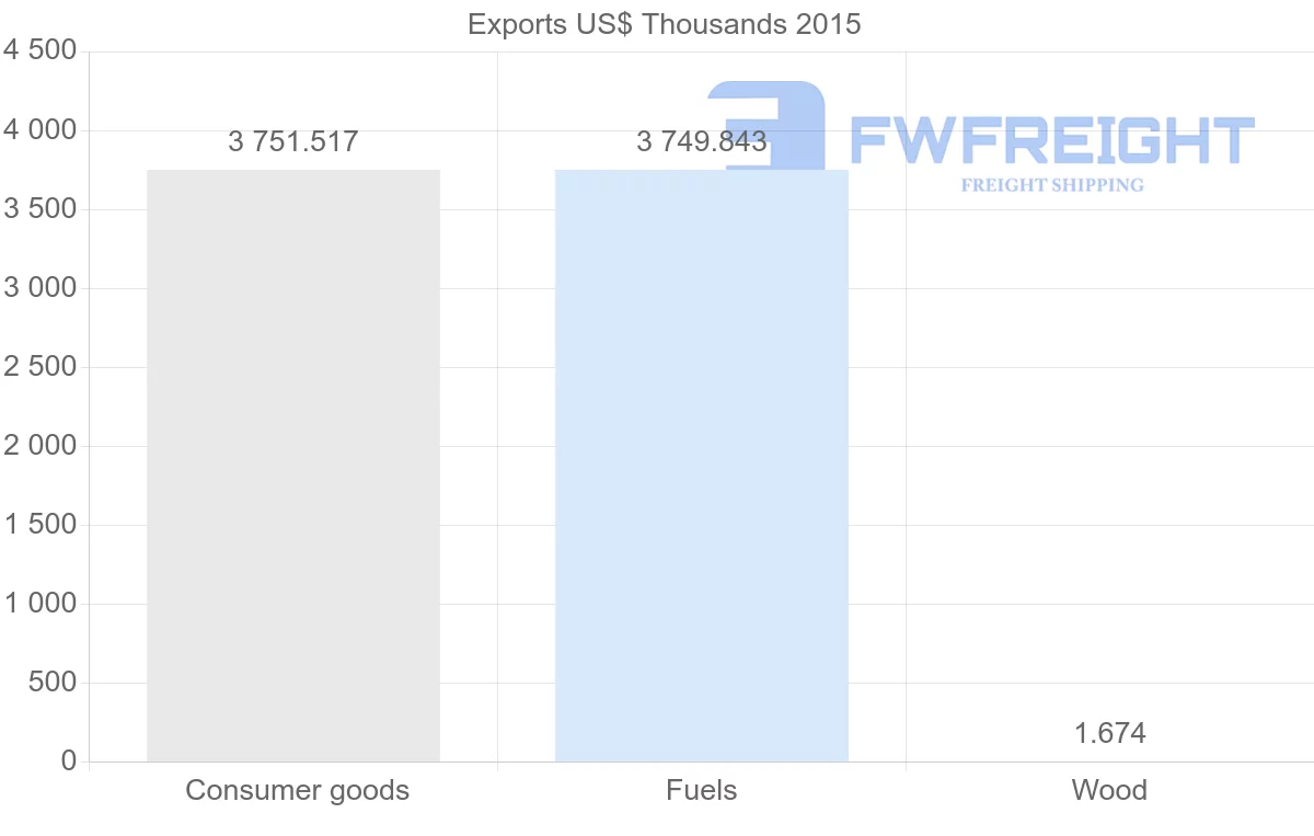 Shipping company from Mauritius to Bermuda