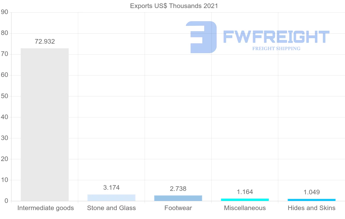 Shipping company from Mauritius to Chile