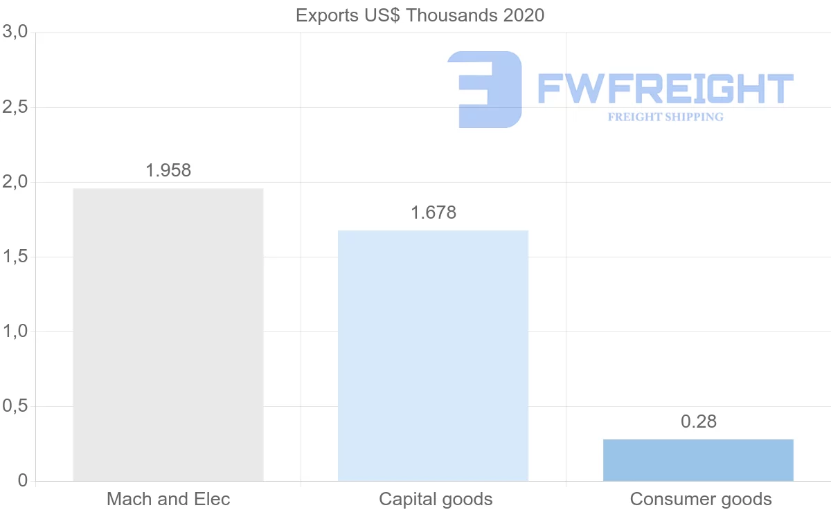 Shipping company from Mauritius to Colombia