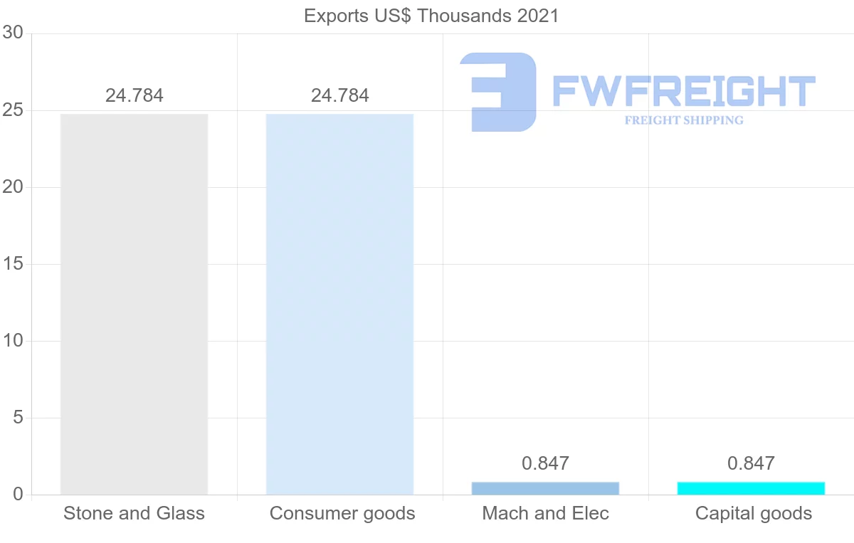 Shipping company from Mauritius to Costa Rica