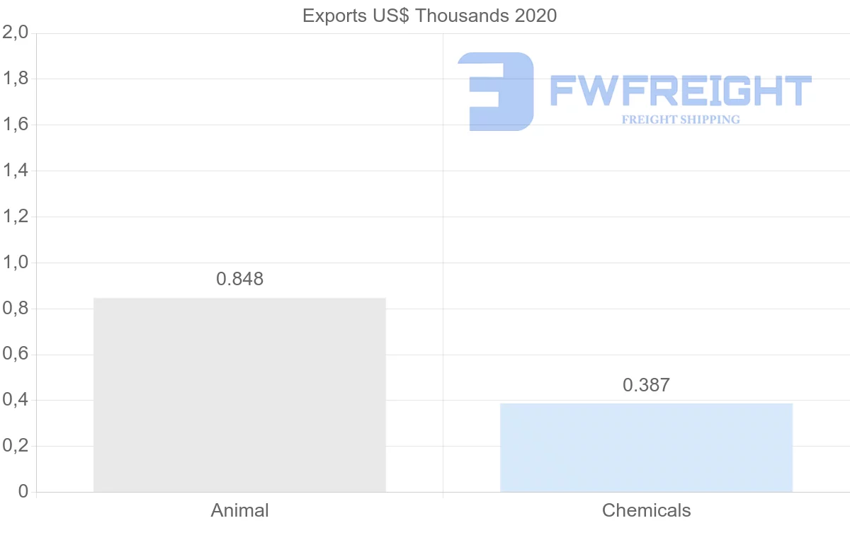 Shipping company from Mauritius to Denmark