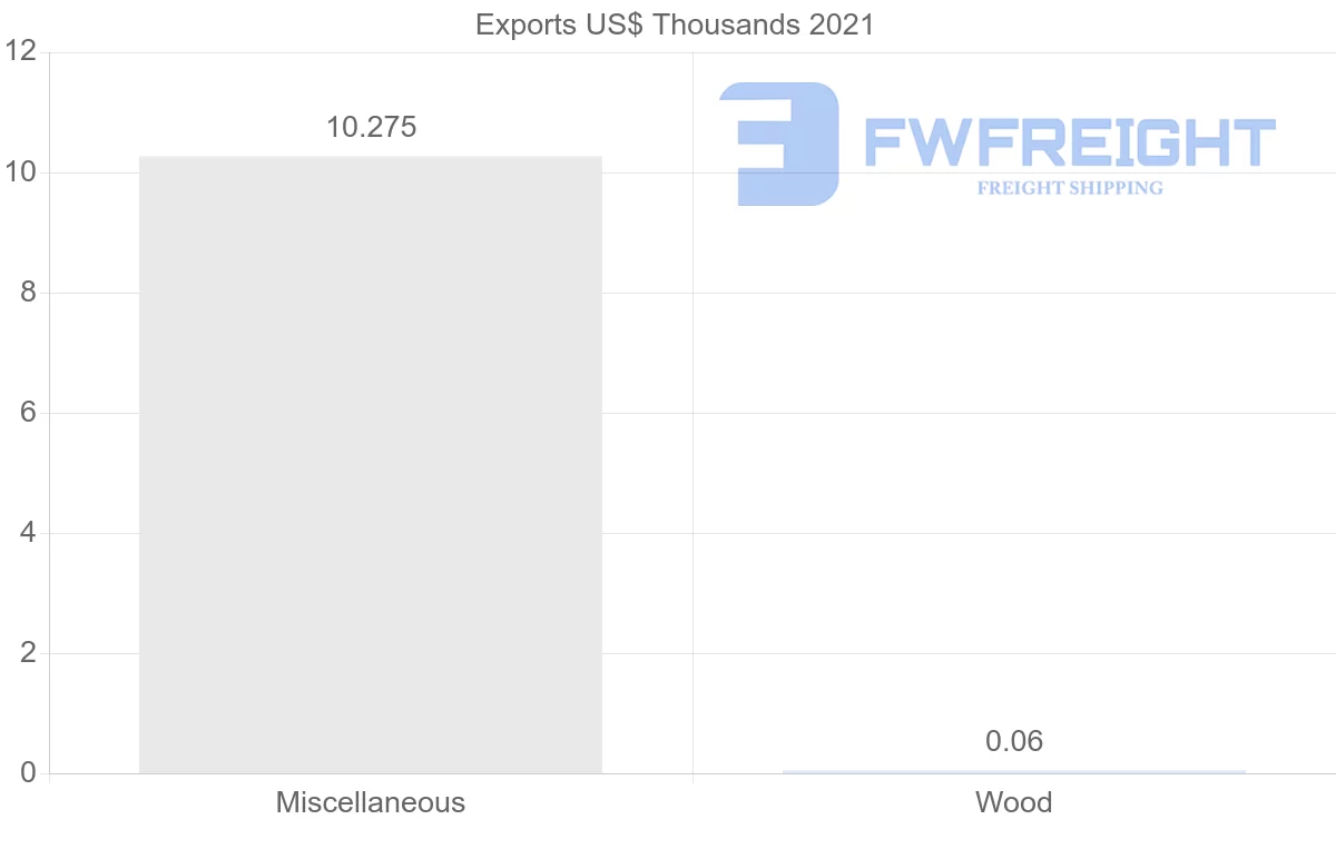 Shipping company from Mauritius to Estonia
