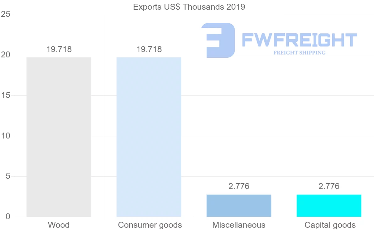Shipping company from Mauritius to Fiji
