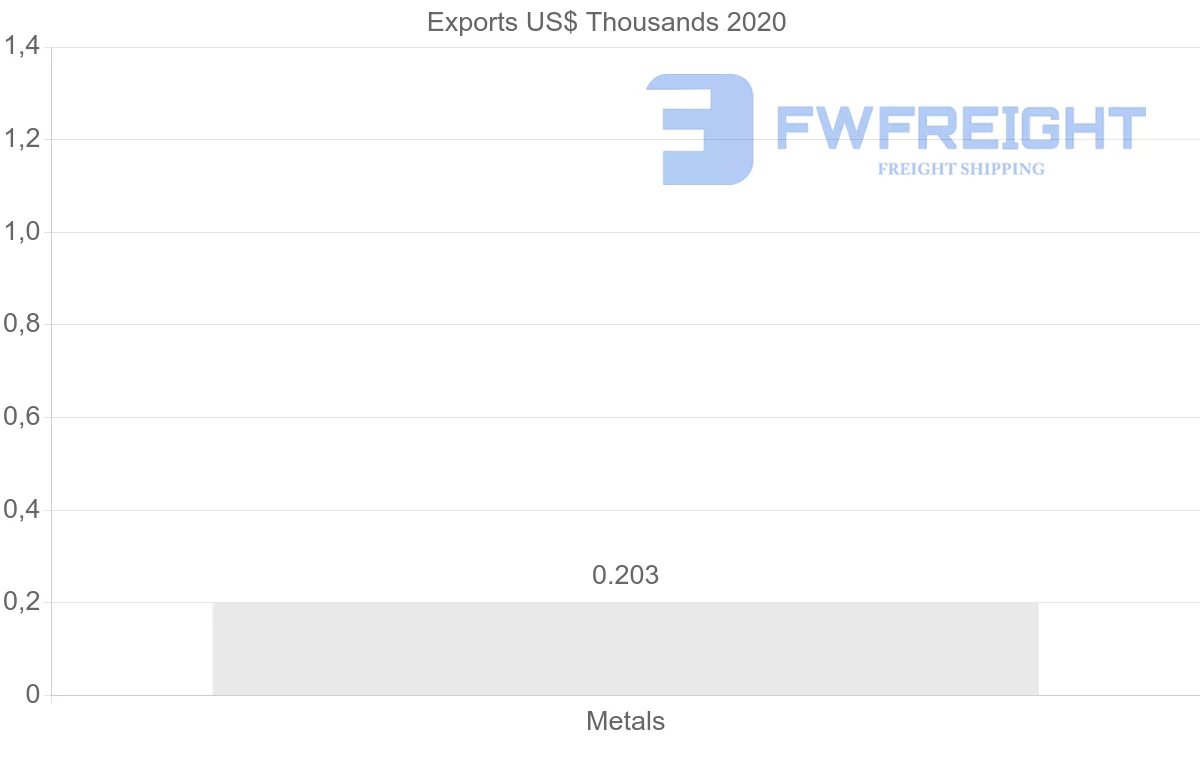 Shipping company from Mauritius to Finland