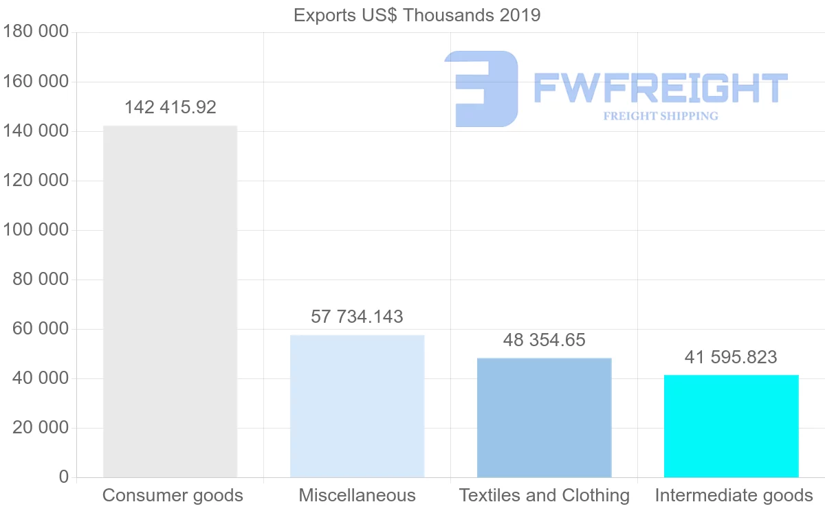 Shipping company from Mauritius to France