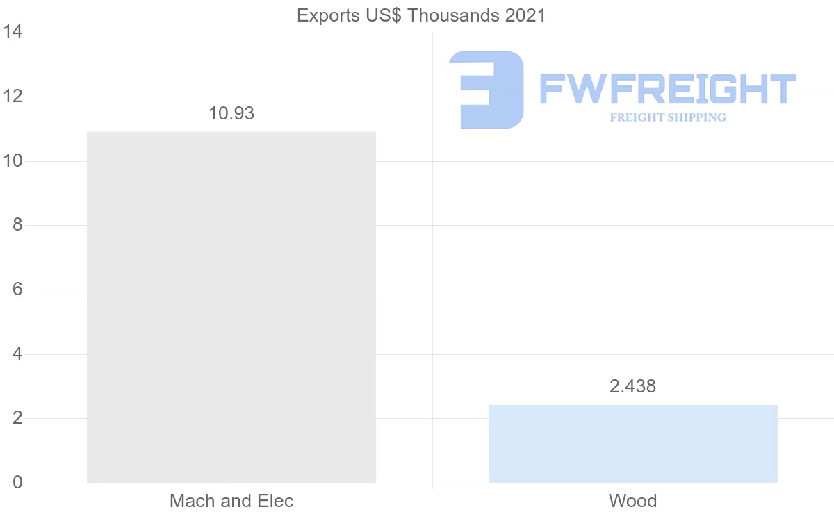Shipping company from Mauritius to Gabon