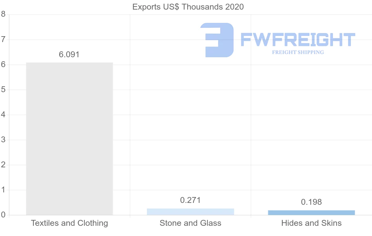 Shipping company from Mauritius to Ghana