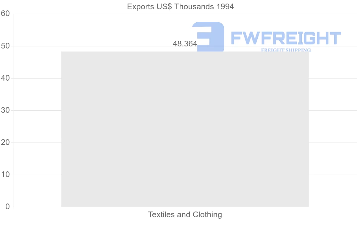 Shipping company from Mauritius to Guadeloupe