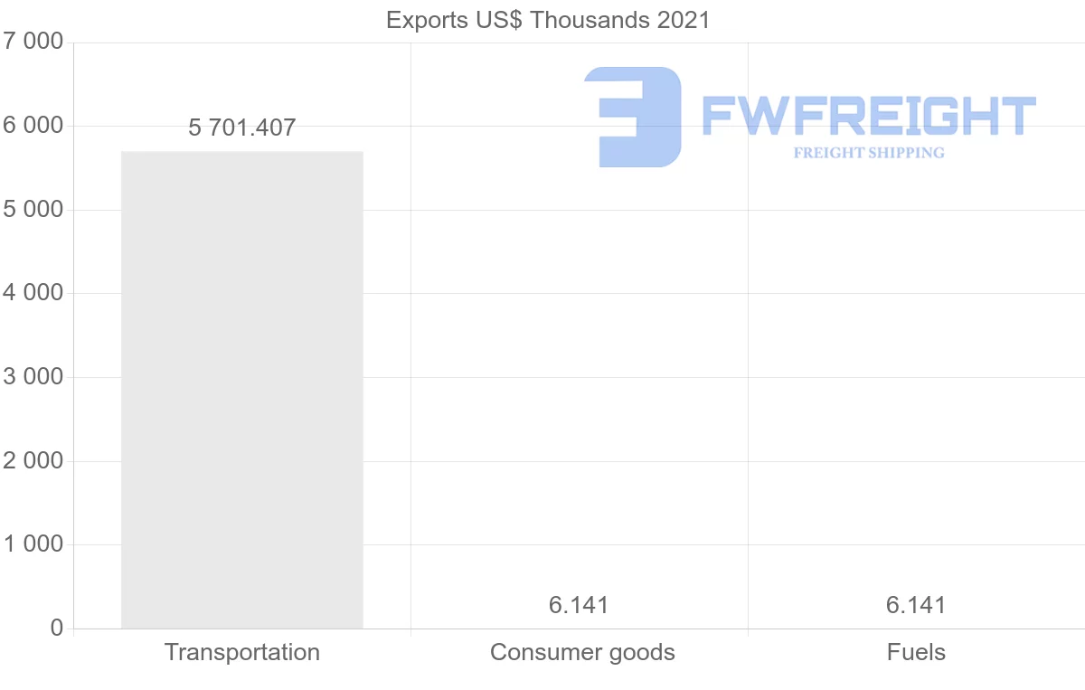 Shipping company from Mauritius to Guyana