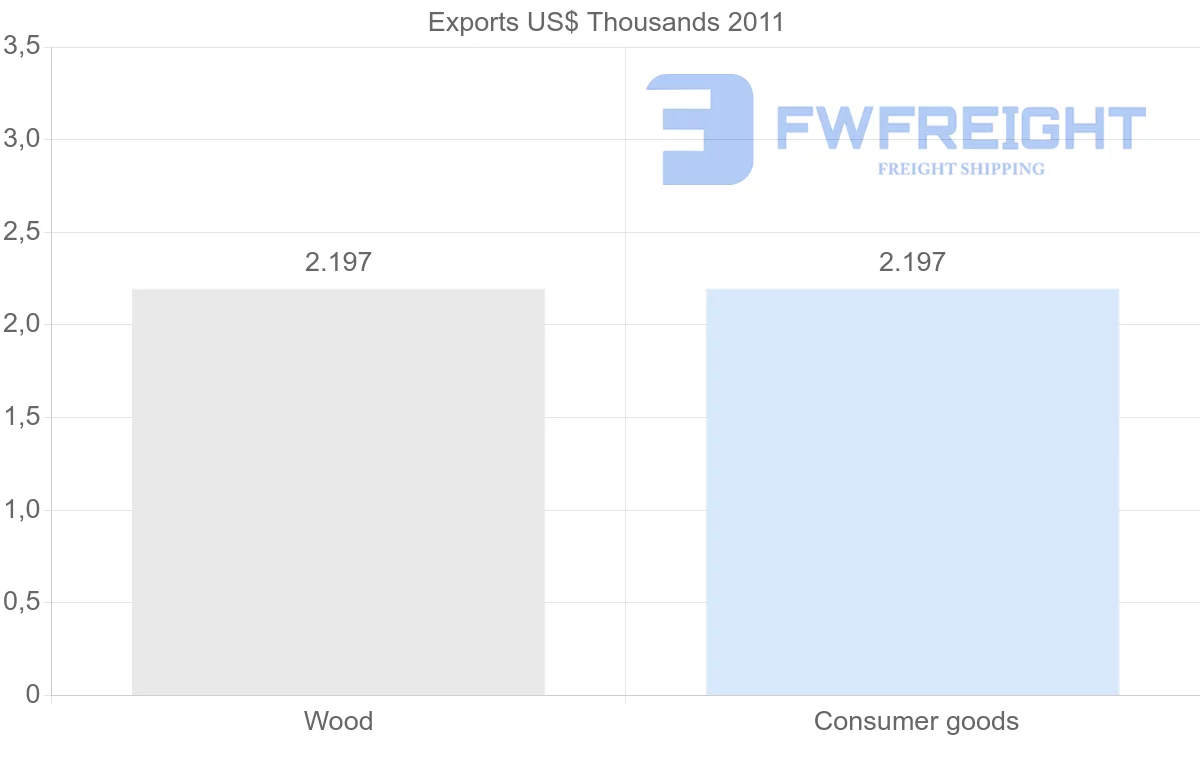 Shipping company from Mauritius to Honduras