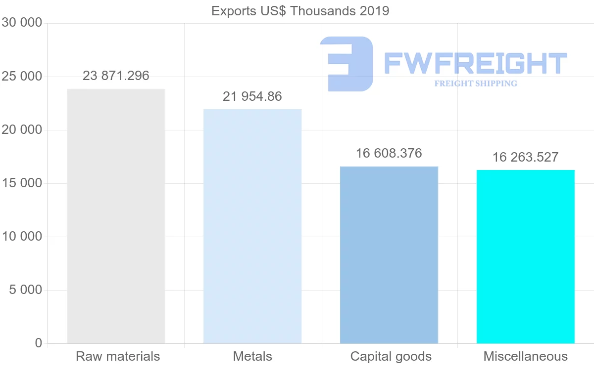 Shipping company from Mauritius to India