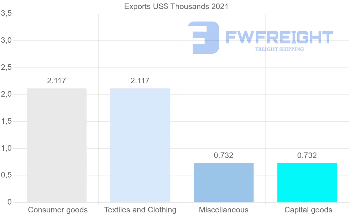 Shipping company from Mauritius to Iraq