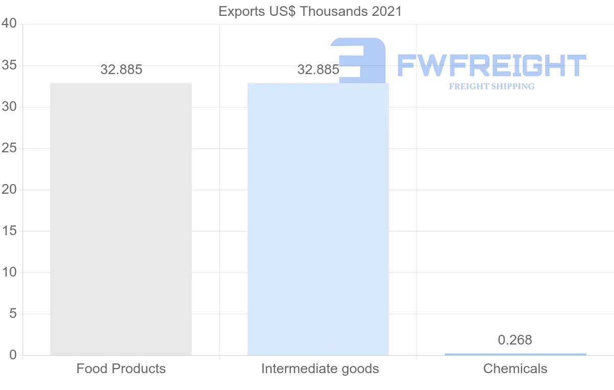 Shipping company from Mauritius to Jordan