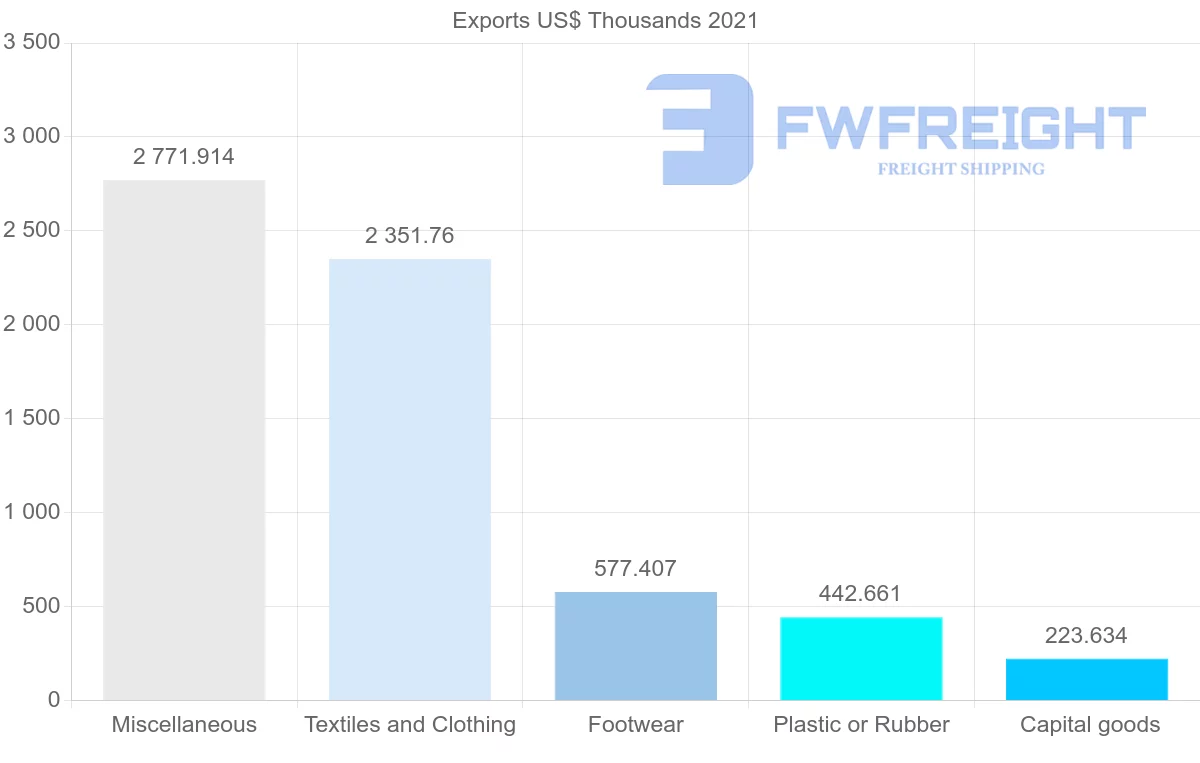 Shipping company from Mauritius to Kuwait
