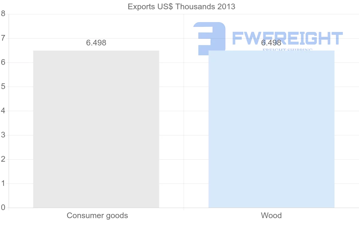 Shipping company from Mauritius to Libya