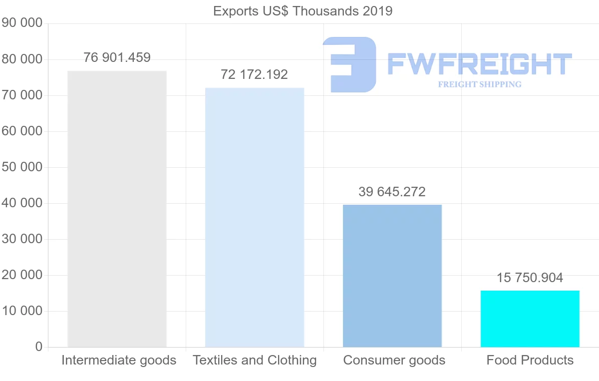 Shipping company from Mauritius to Madagascar