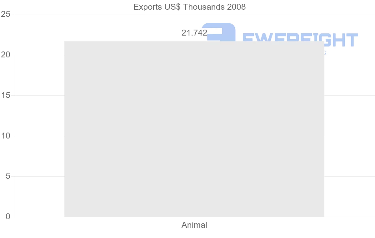 Shipping company from Mauritius to Mayotte
