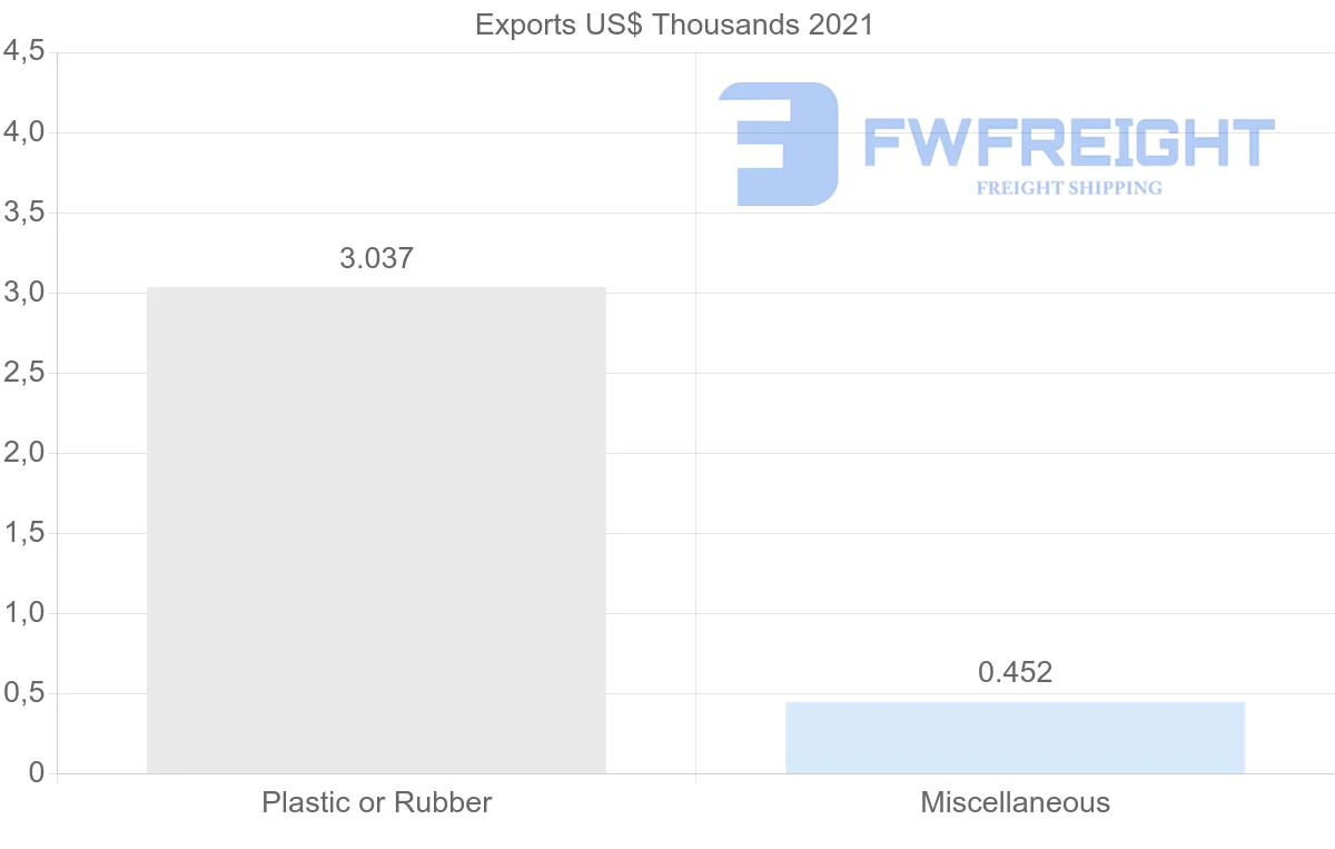 Shipping company from Mauritius to Mexico