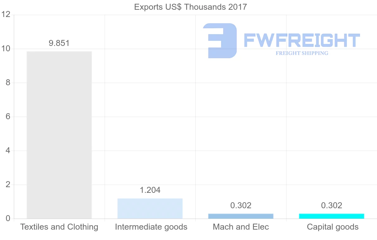 Shipping company from Mauritius to Myanmar