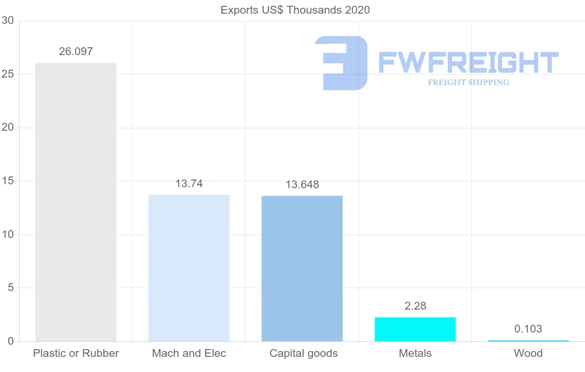 Shipping company from Mauritius to New Caledonia