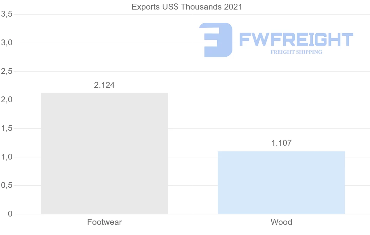 Shipping company from Mauritius to Norway