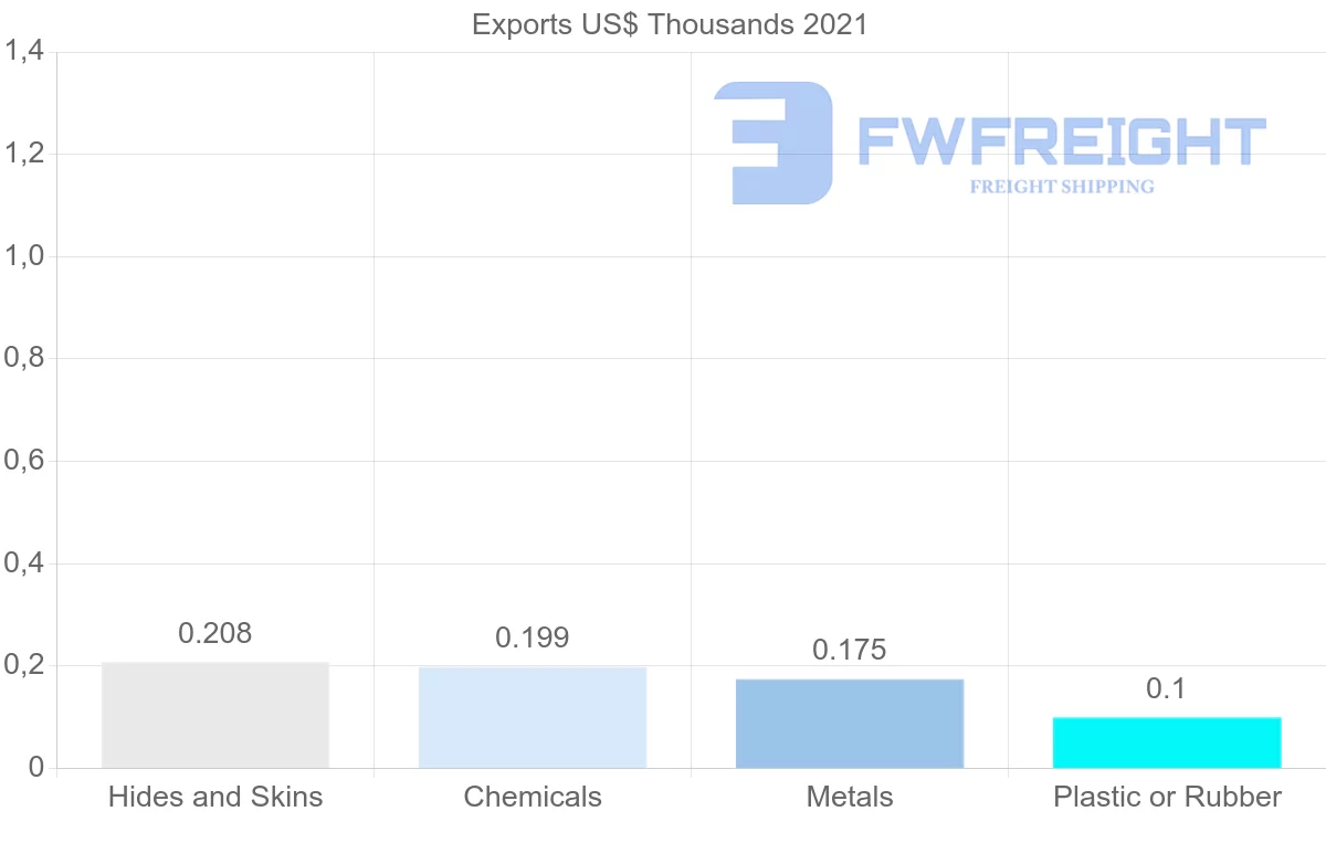 Shipping company from Mauritius to Poland