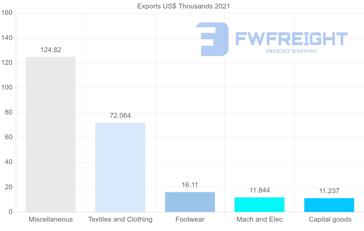 Shipping company from Mauritius to Qatar