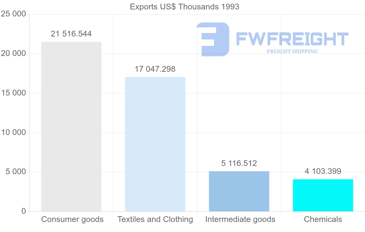 Shipping company from Mauritius to Reunion