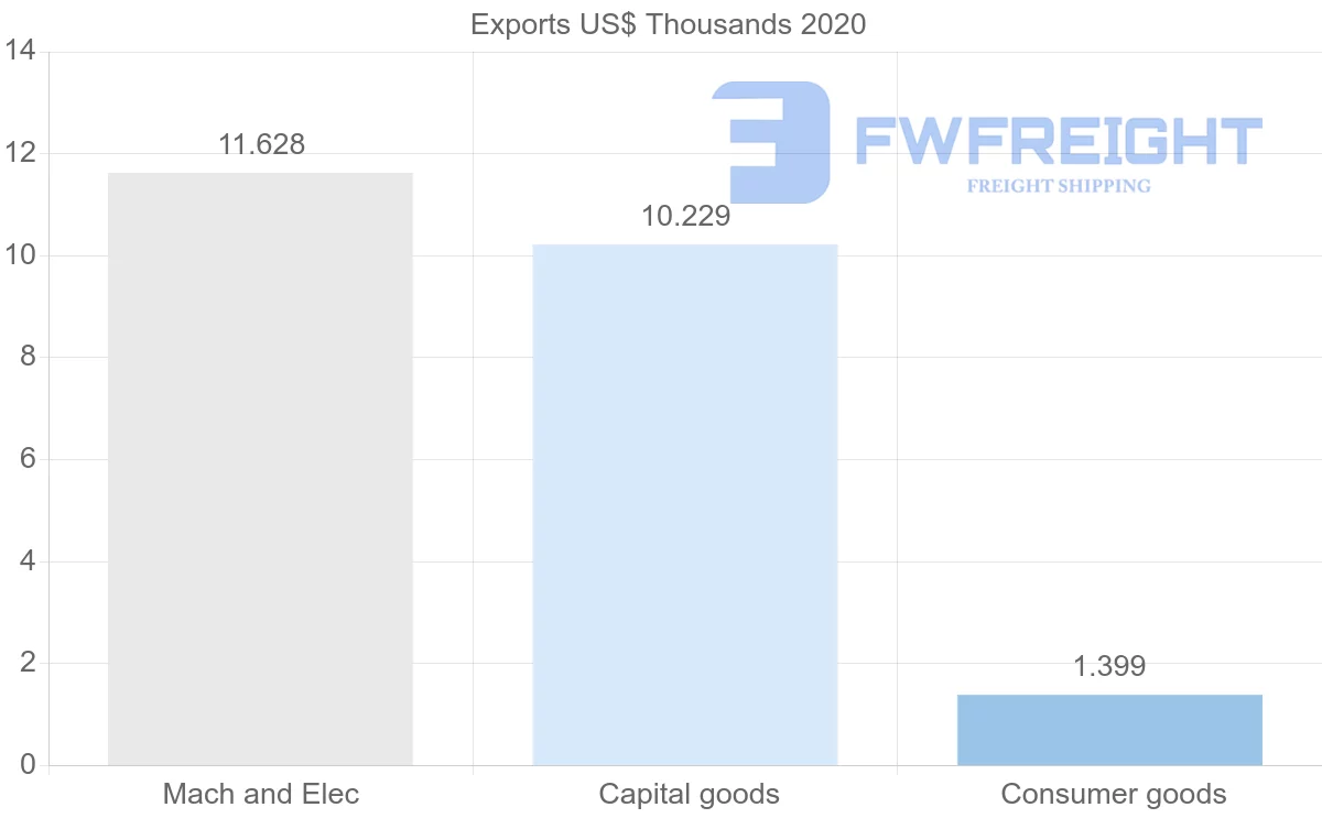 Shipping company from Mauritius to Sao Tome and Principe