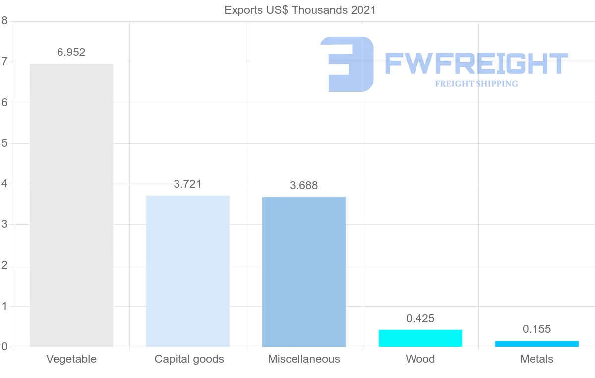 Shipping company from Mauritius to Slovakia