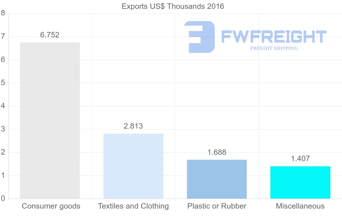 Shipping company from Mauritius to Syria