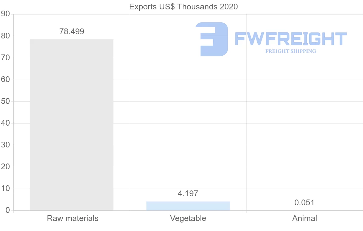 Shipping company from Mauritius to Turkey