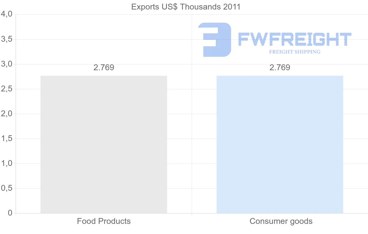 Shipping company from Mauritius to Turks and Caicos Islands