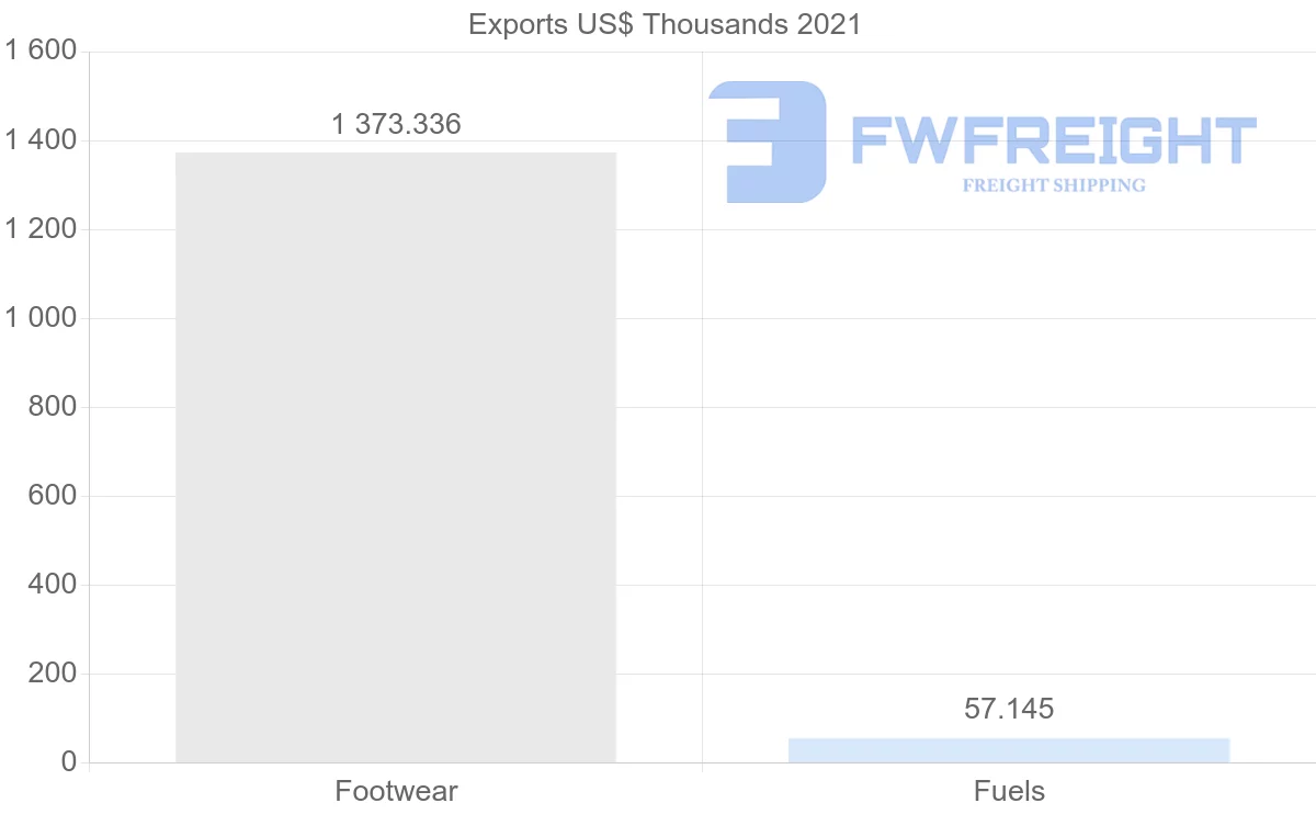 Shipping company from Mauritius to United Arab Emirates