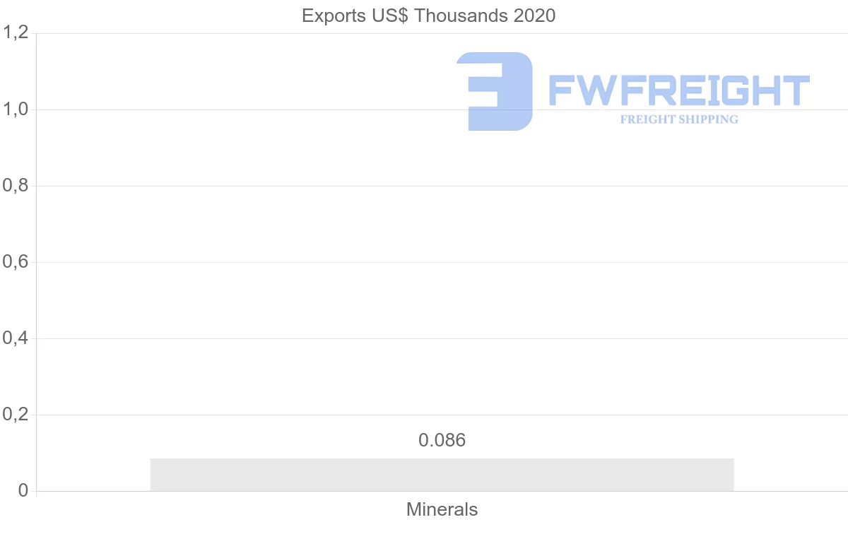 Shipping company from Mauritius to United States