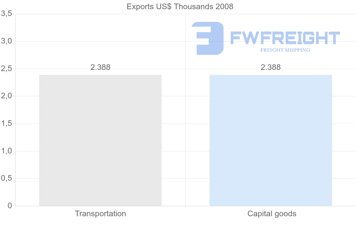 Shipping company from Mayotte to Canada