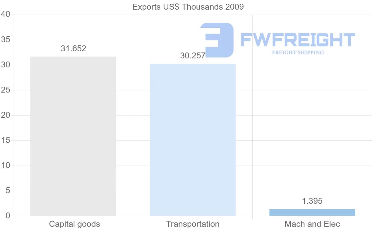 Shipping company from Mayotte to Djibouti