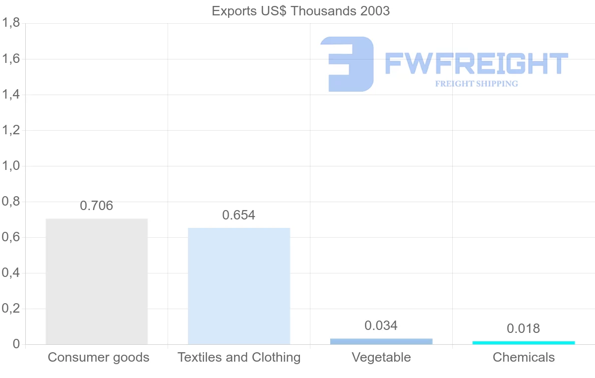 Shipping company from Mayotte to Gambia