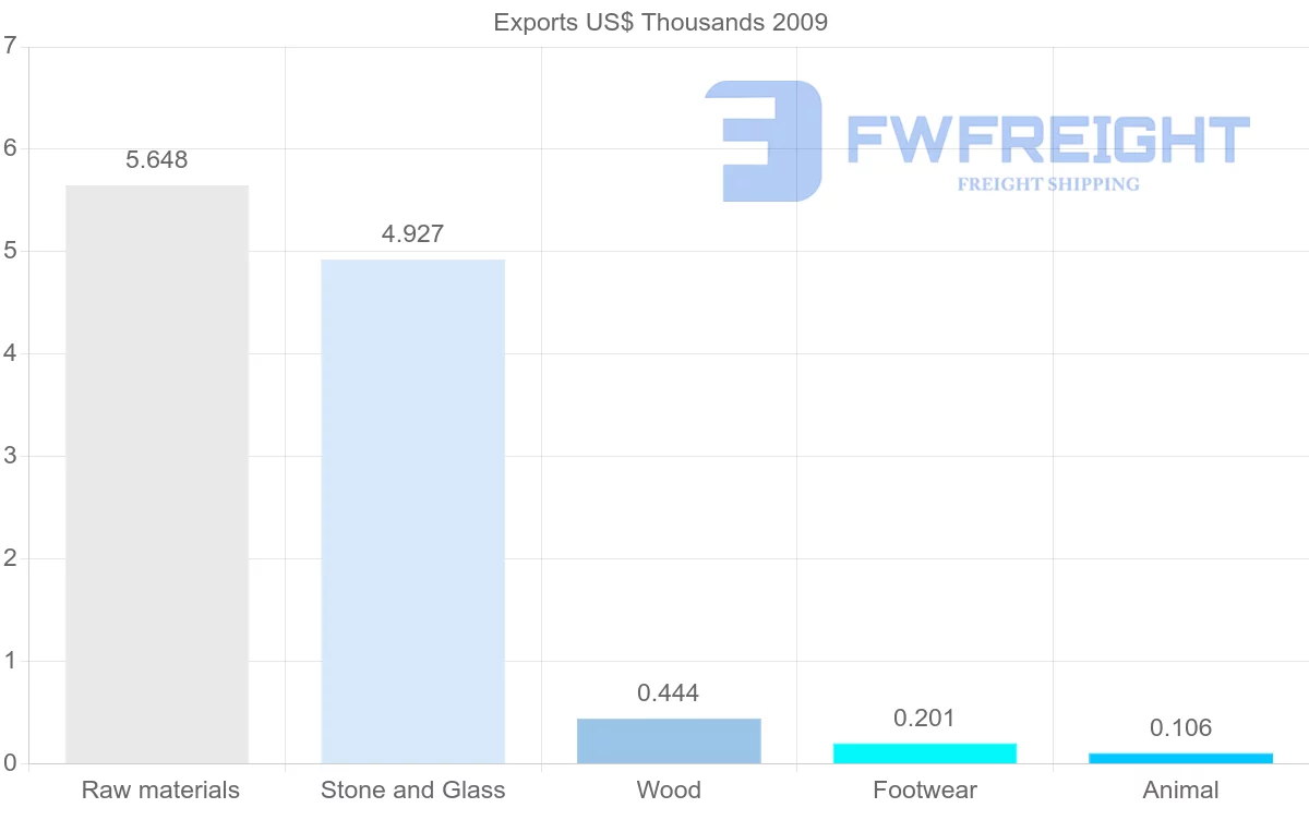 Shipping company from Mayotte to Madagascar