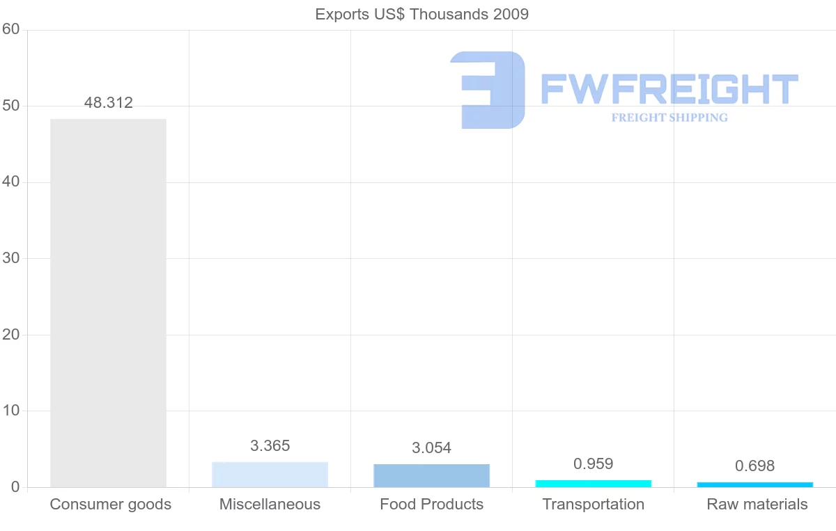 Shipping company from Mayotte to Mauritius