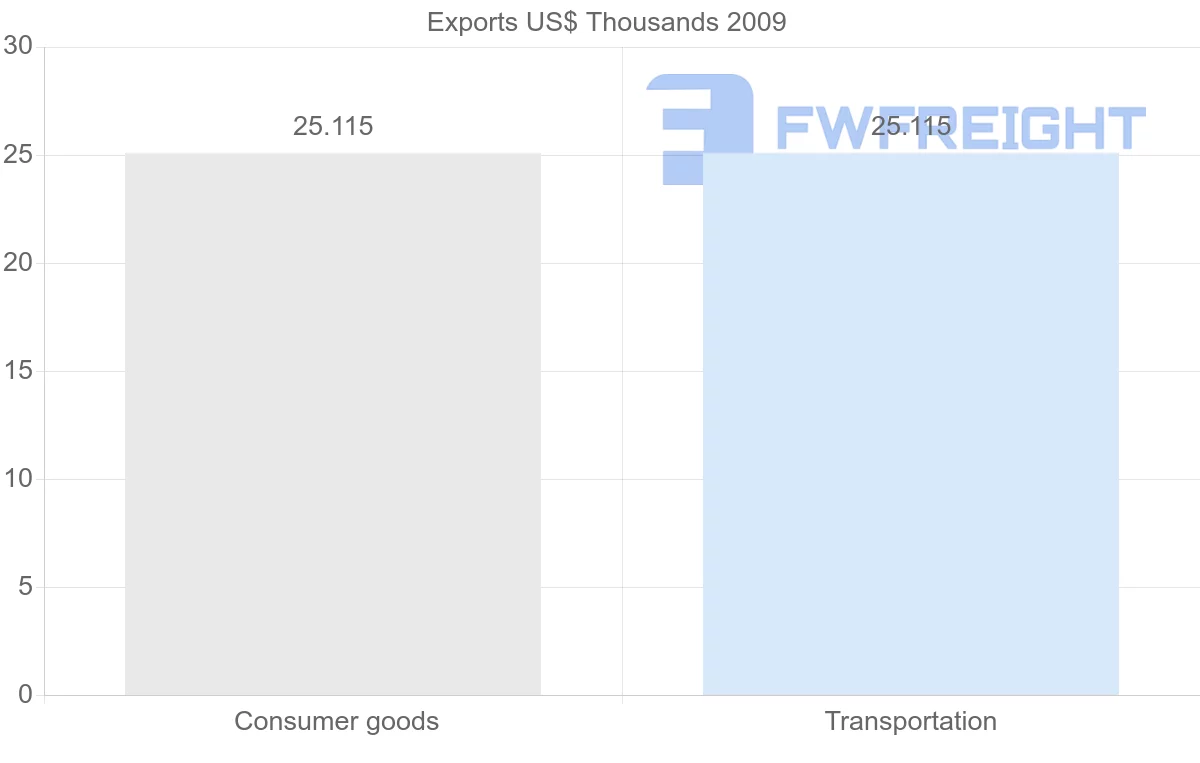 Shipping company from Mayotte to Netherlands Antilles