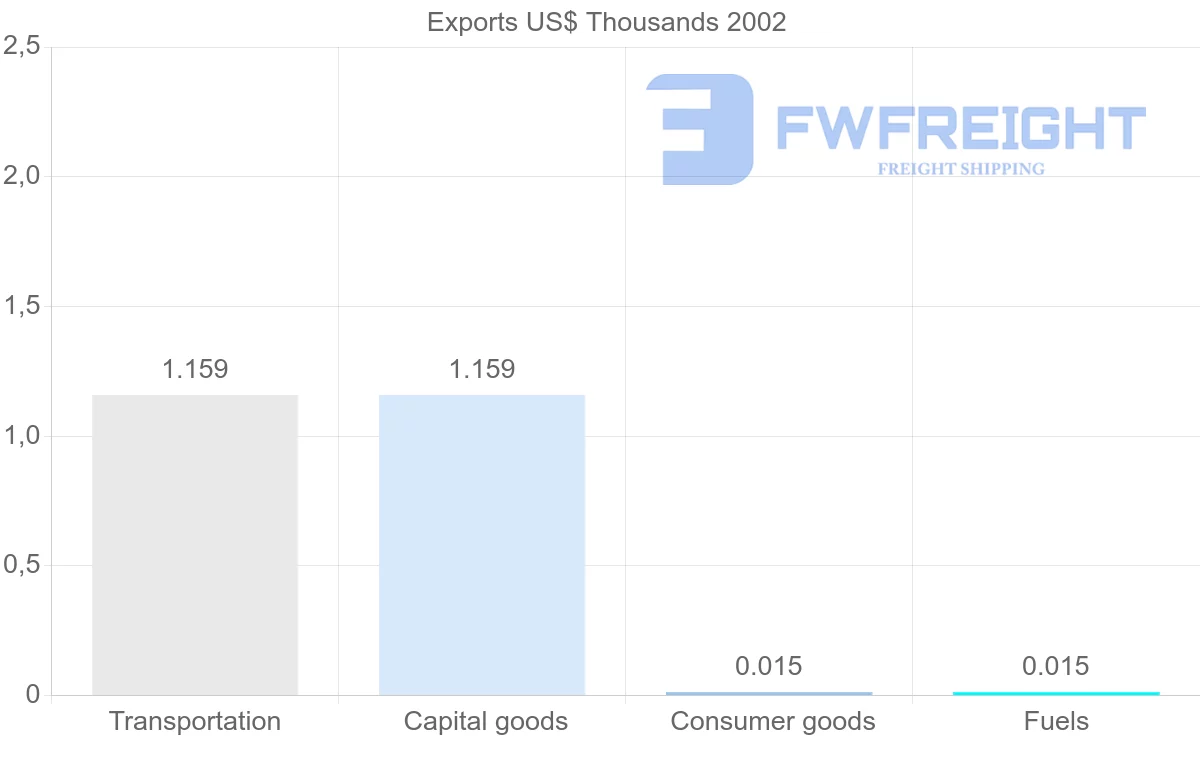 Shipping company from Mayotte to New Zealand