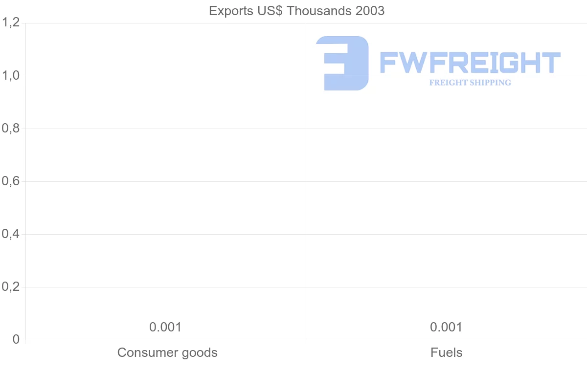 Shipping company from Mayotte to Norway