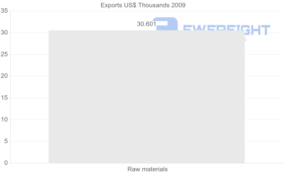 Shipping company from Mayotte to Singapore