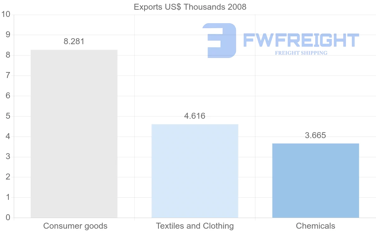 Shipping company from Mayotte to Thailand